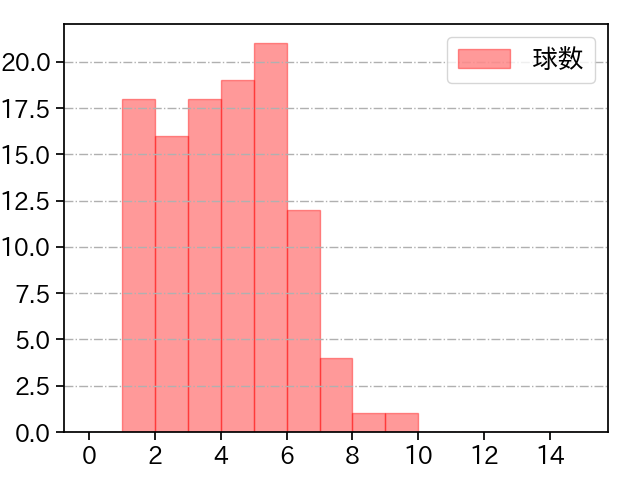 有原 航平 打者に投じた球数分布(2025年4月)