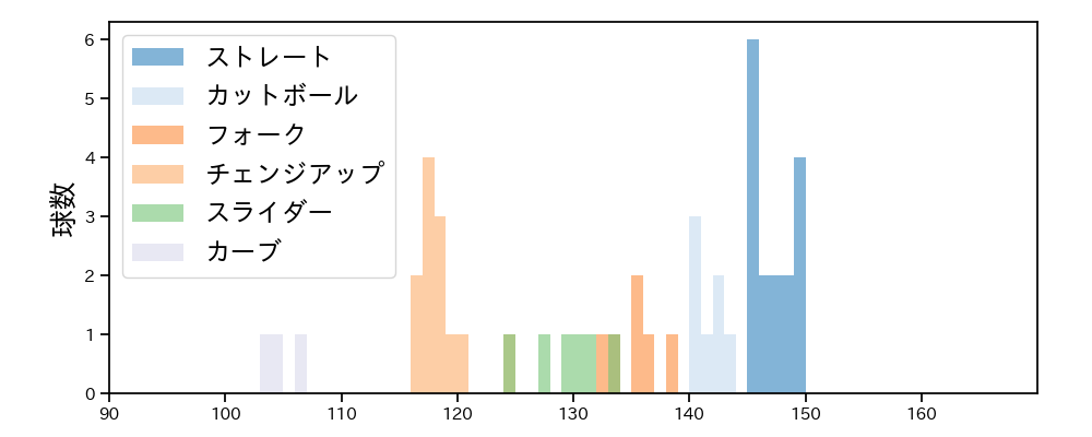 大津 亮介 球種&球速の分布1(2025年4月)