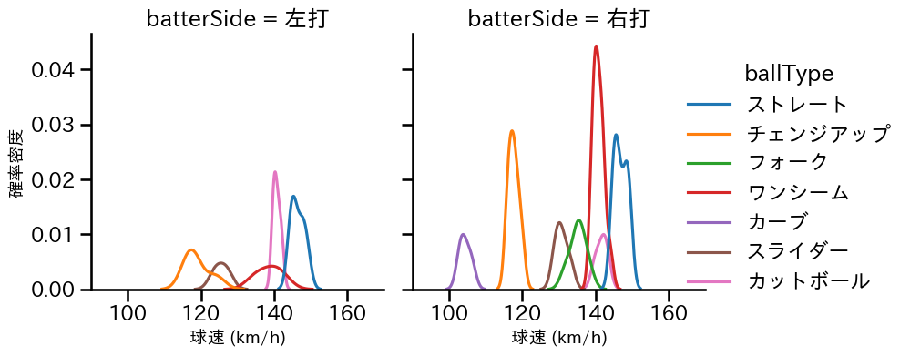大津 亮介 球種&球速の分布2(2025年4月)