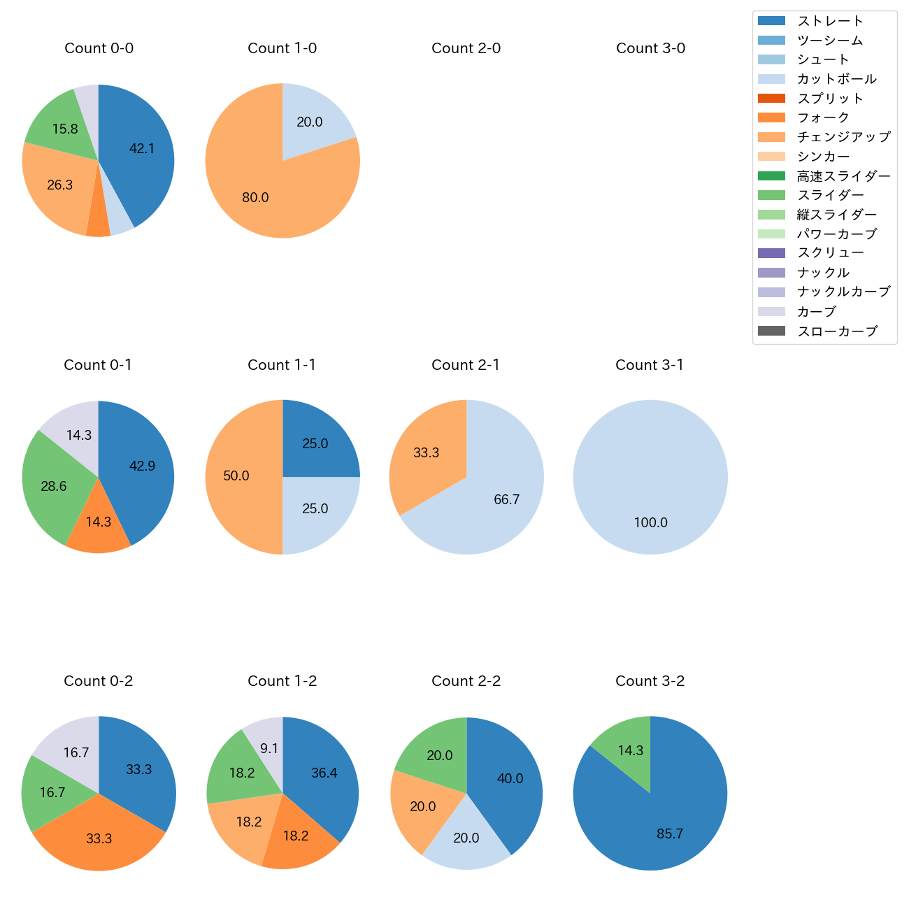大津 亮介 カウント別 球種割合(2025年4月)