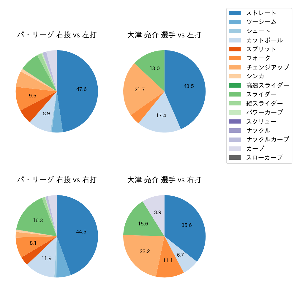 大津 亮介 球種割合(2025年4月)
