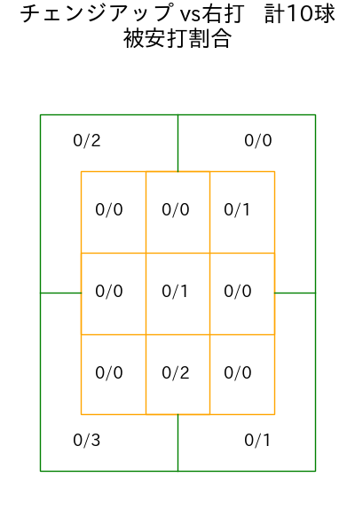 大津 亮介 コース別被安打割合(2025年4月)