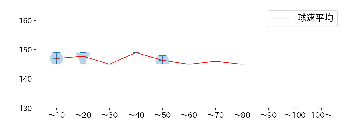 大津 亮介 球数による球速(ストレート)の推移(2025年4月)