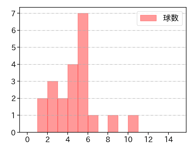 大津 亮介 打者に投じた球数分布(2025年4月)