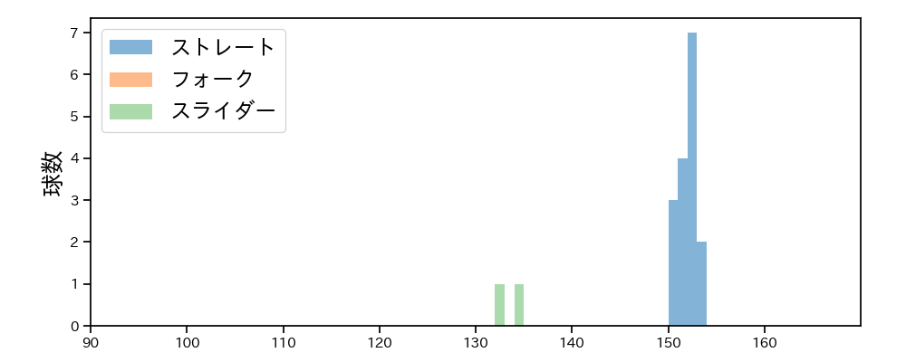岩井 俊介 球種&球速の分布1(2025年4月)