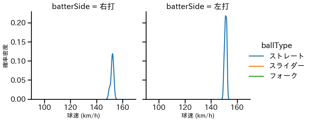 岩井 俊介 球種&球速の分布2(2025年4月)