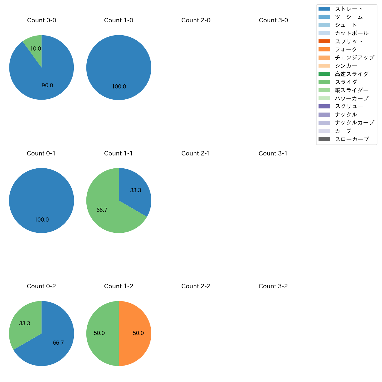 岩井 俊介 カウント別 球種割合(2025年4月)