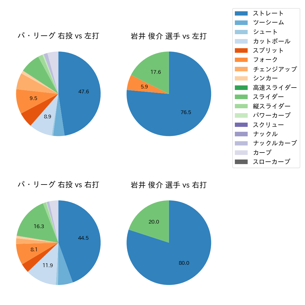 岩井 俊介 球種割合(2025年4月)