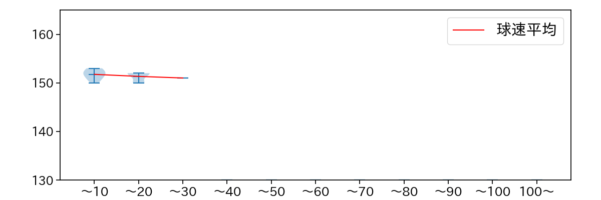 岩井 俊介 球数による球速(ストレート)の推移(2025年4月)