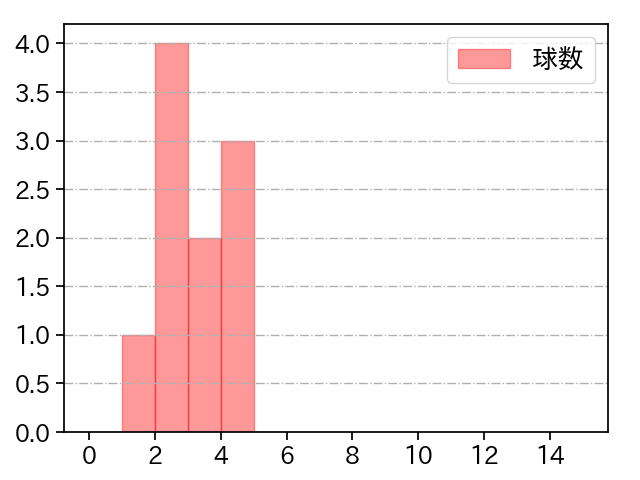 岩井 俊介 打者に投じた球数分布(2025年4月)