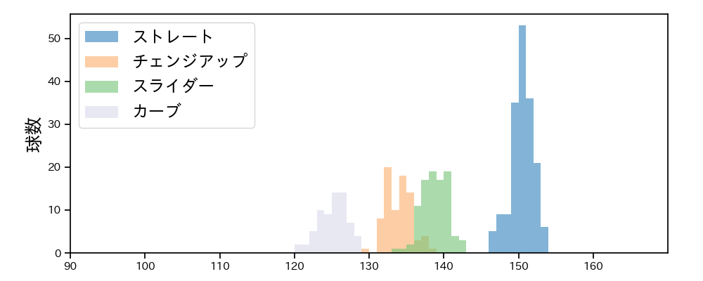 モイネロ 球種&球速の分布1(2025年4月)