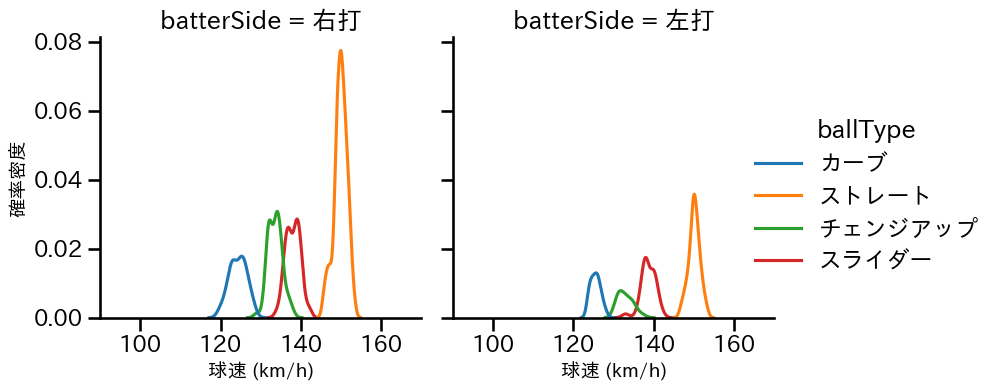 モイネロ 球種&球速の分布2(2025年4月)