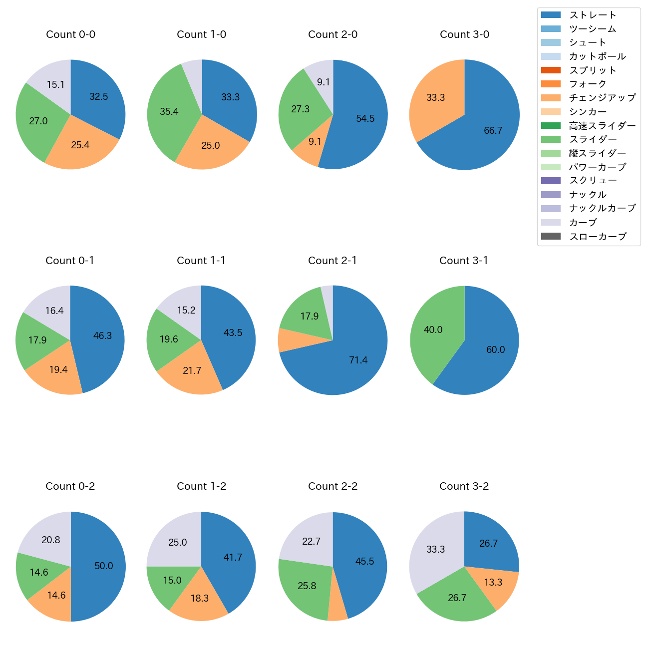 モイネロ カウント別 球種割合(2025年4月)