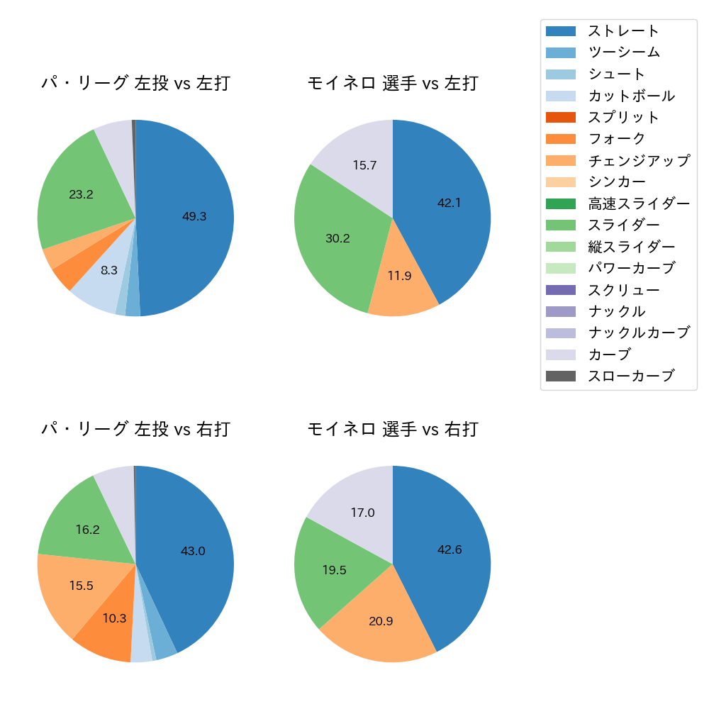 モイネロ 球種割合(2025年4月)
