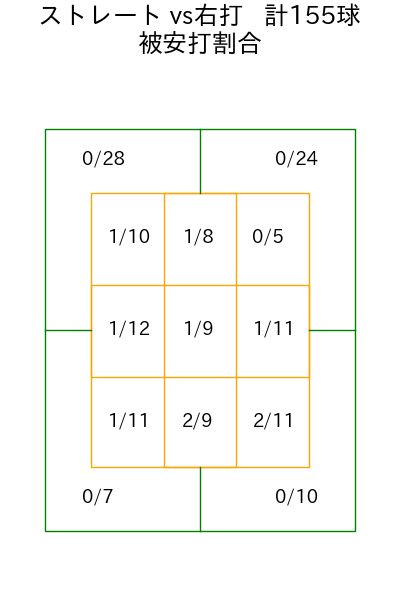モイネロ コース別被安打割合(2025年4月)
