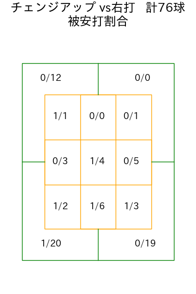 モイネロ コース別被安打割合(2025年4月)