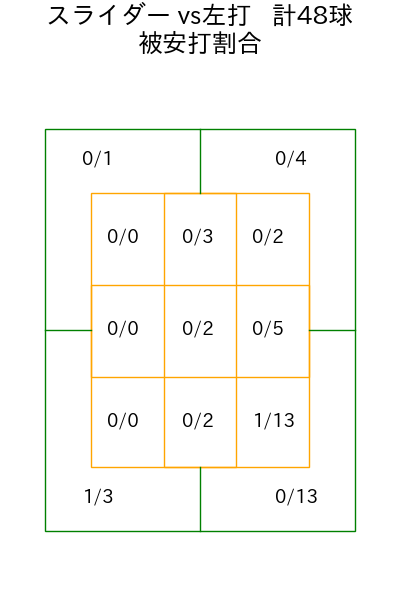 モイネロ コース別被安打割合(2025年4月)