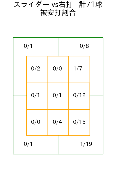 モイネロ コース別被安打割合(2025年4月)