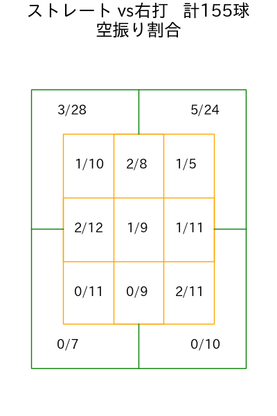 モイネロ コース別空振り割合(2025年4月)