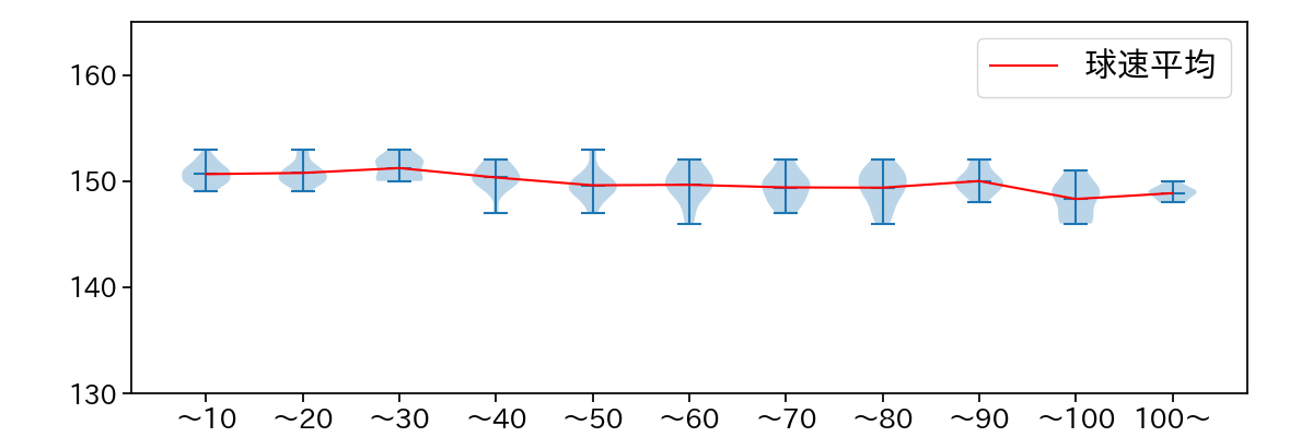 モイネロ 球数による球速(ストレート)の推移(2025年4月)