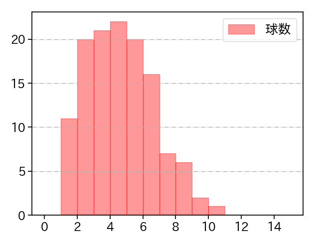 モイネロ 打者に投じた球数分布(2025年4月)