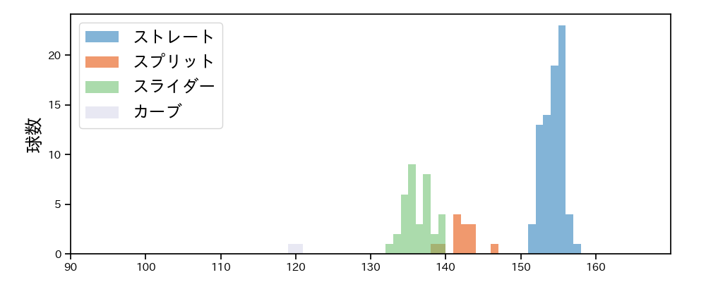 尾形 崇斗 球種&球速の分布1(2025年4月)