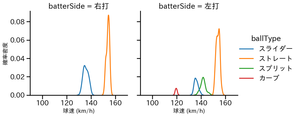 尾形 崇斗 球種&球速の分布2(2025年4月)