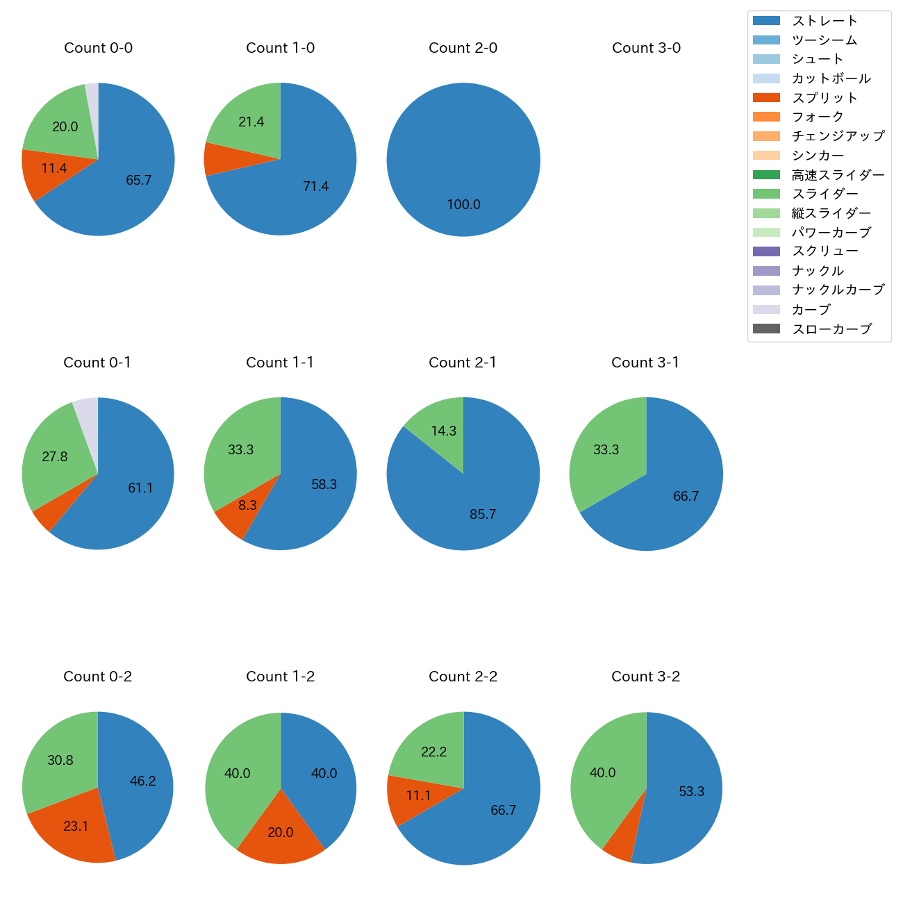 尾形 崇斗 カウント別 球種割合(2025年4月)