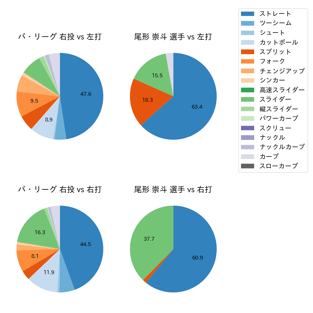 尾形 崇斗 球種割合(2025年4月)