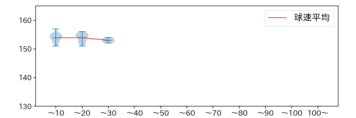 尾形 崇斗 球数による球速(ストレート)の推移(2025年4月)