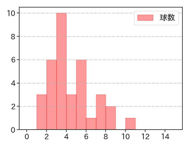尾形 崇斗 打者に投じた球数分布(2025年4月)
