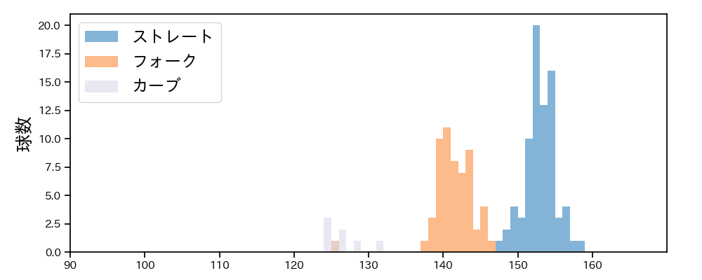 杉山 一樹 球種&球速の分布1(2025年4月)