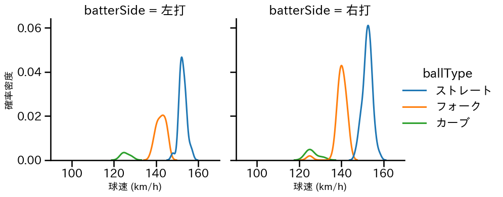 杉山 一樹 球種&球速の分布2(2025年4月)