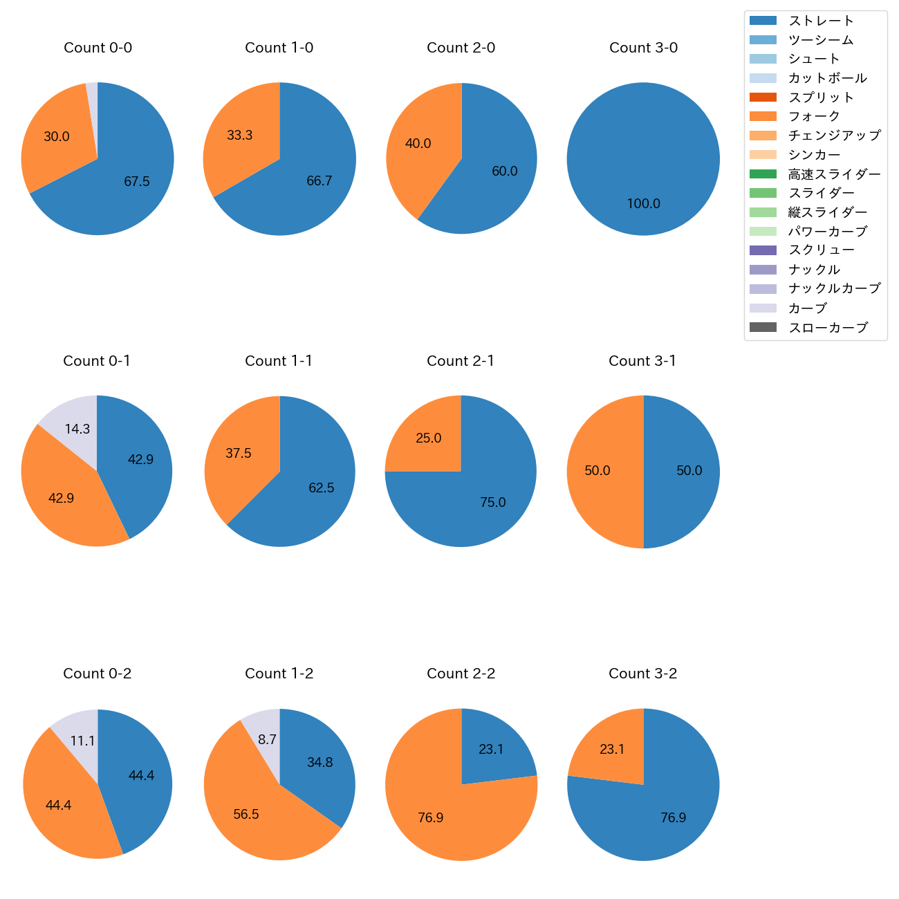 杉山 一樹 カウント別 球種割合(2025年4月)
