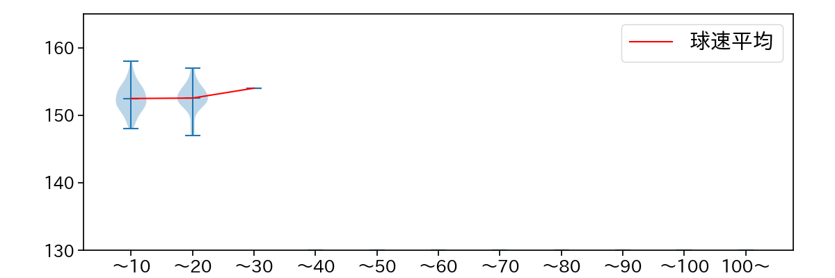 杉山 一樹 球数による球速(ストレート)の推移(2025年4月)