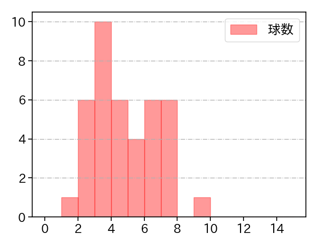 杉山 一樹 打者に投じた球数分布(2025年4月)