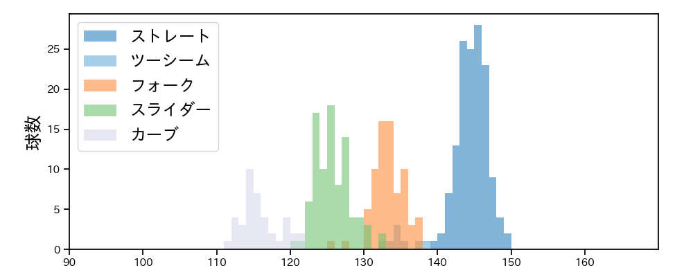 大関 友久 球種&球速の分布1(2025年4月)