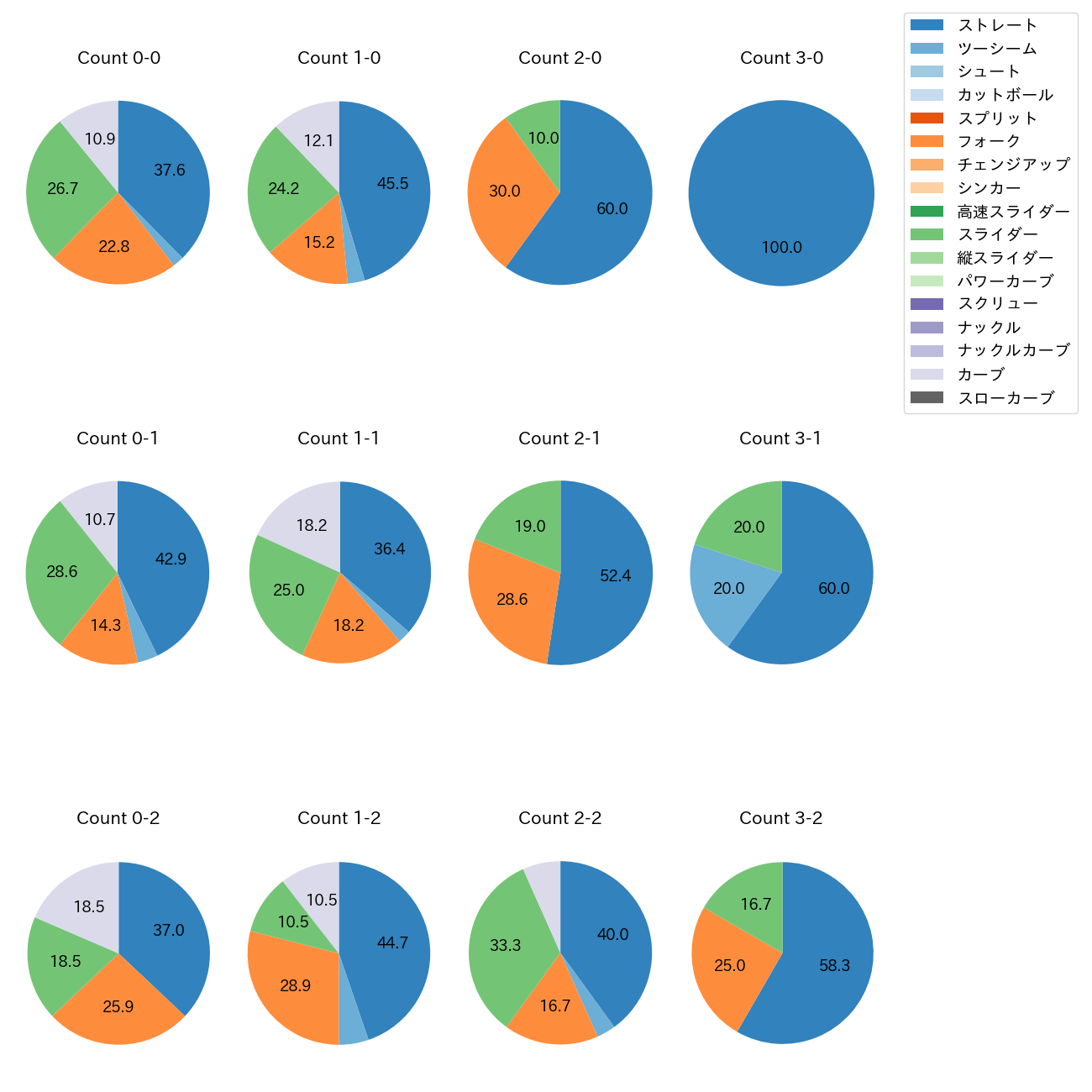 大関 友久 カウント別 球種割合(2025年4月)
