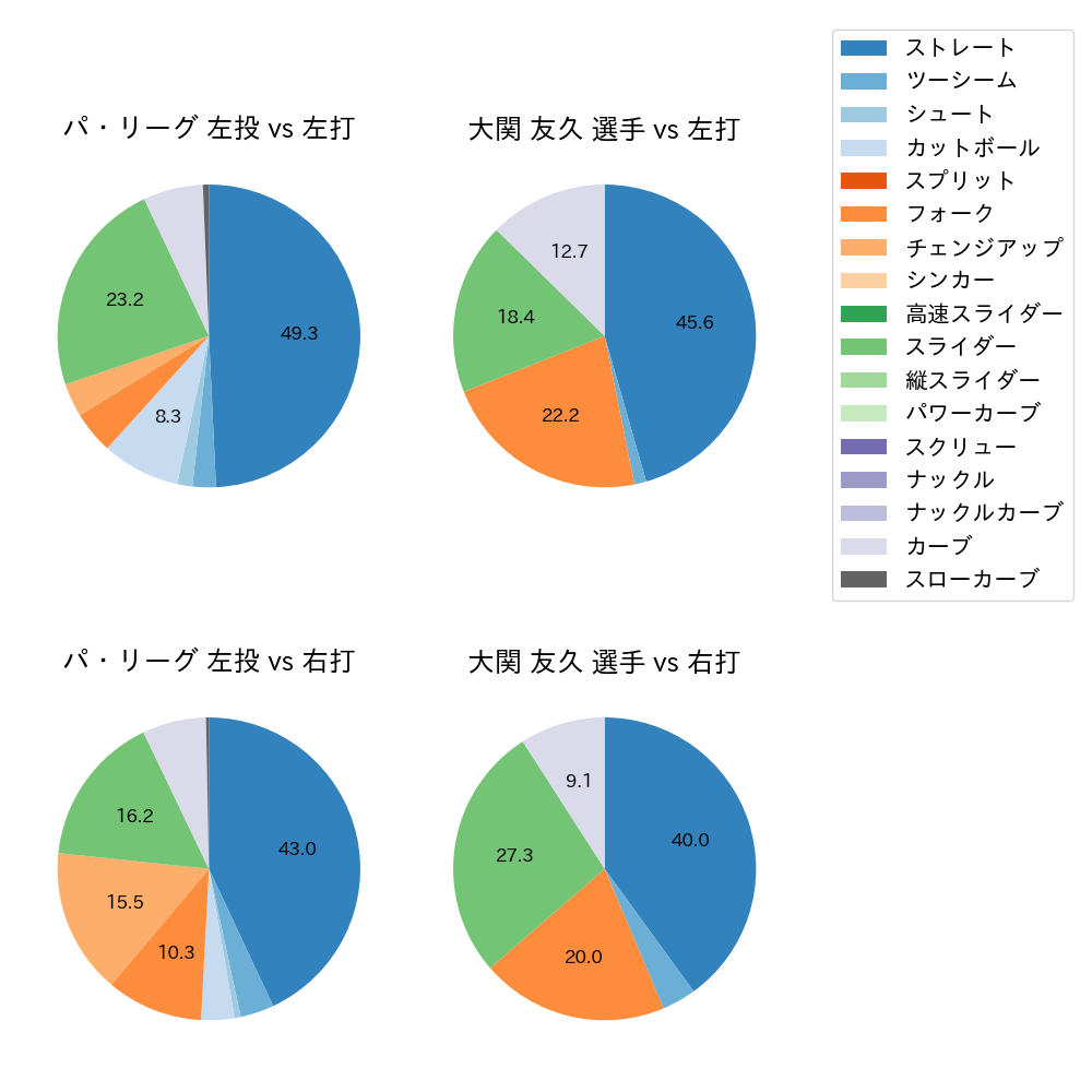 大関 友久 球種割合(2025年4月)