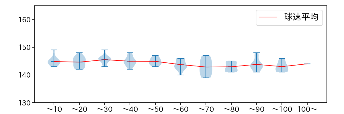 大関 友久 球数による球速(ストレート)の推移(2025年4月)