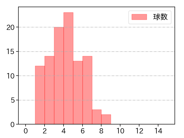 大関 友久 打者に投じた球数分布(2025年4月)
