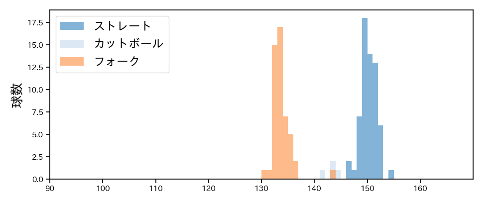 藤井 皓哉 球種&球速の分布1(2025年4月)