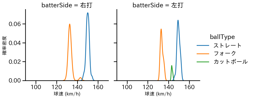 藤井 皓哉 球種&球速の分布2(2025年4月)