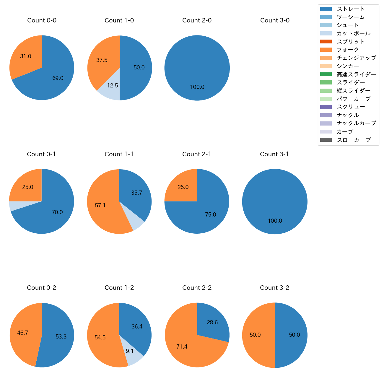 藤井 皓哉 カウント別 球種割合(2025年4月)