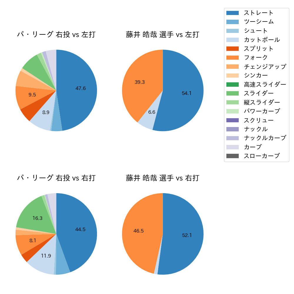 藤井 皓哉 球種割合(2025年4月)