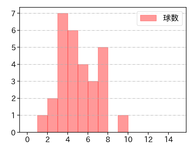 藤井 皓哉 打者に投じた球数分布(2025年4月)