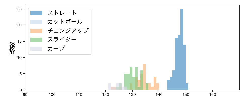 松本 晴 球種&球速の分布1(2025年4月)