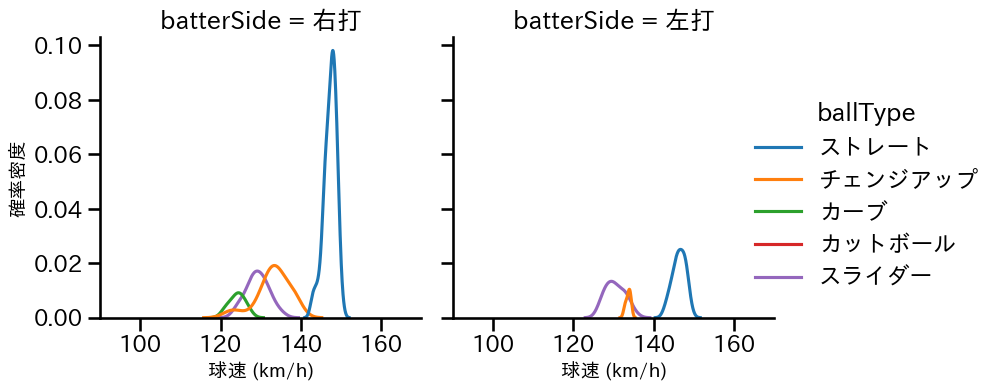 松本 晴 球種&球速の分布2(2025年4月)