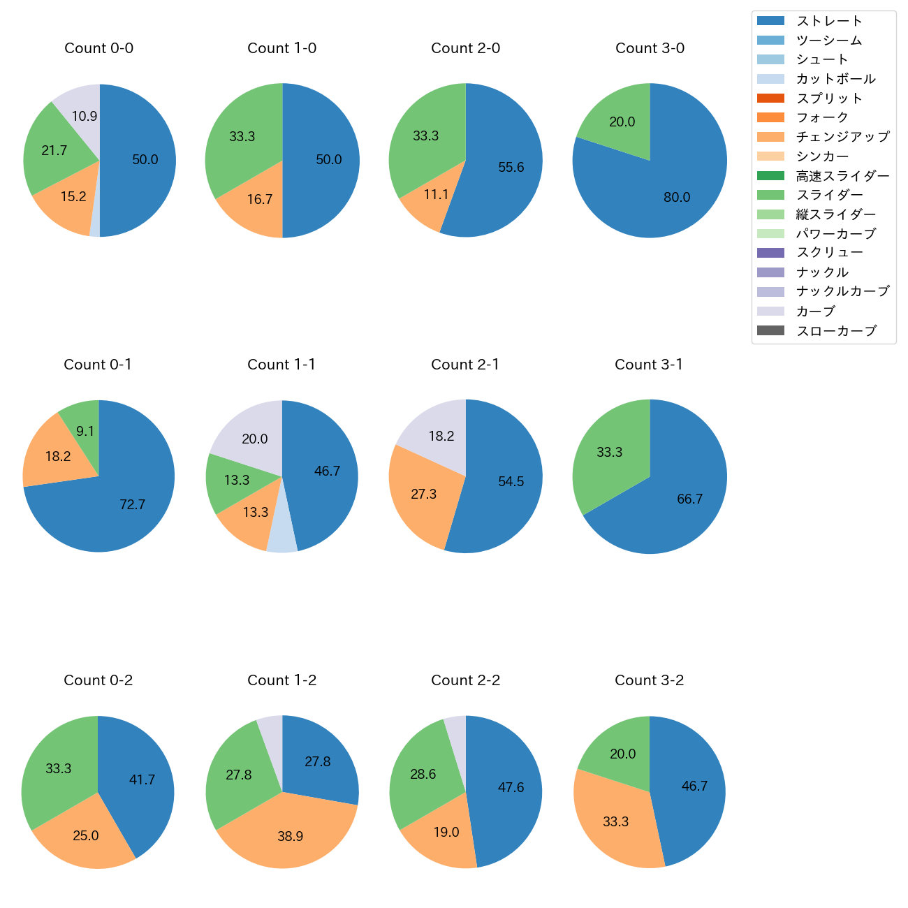 松本 晴 カウント別 球種割合(2025年4月)