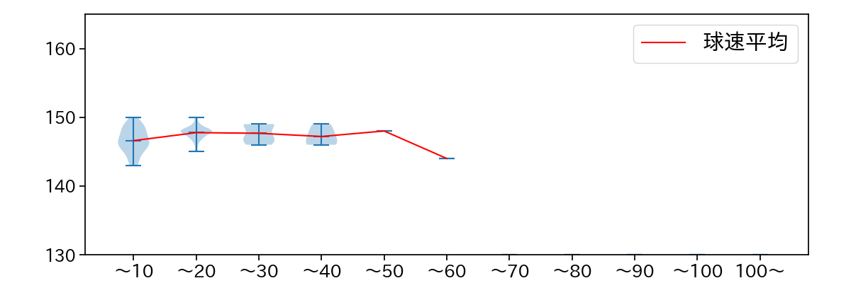 松本 晴 球数による球速(ストレート)の推移(2025年4月)